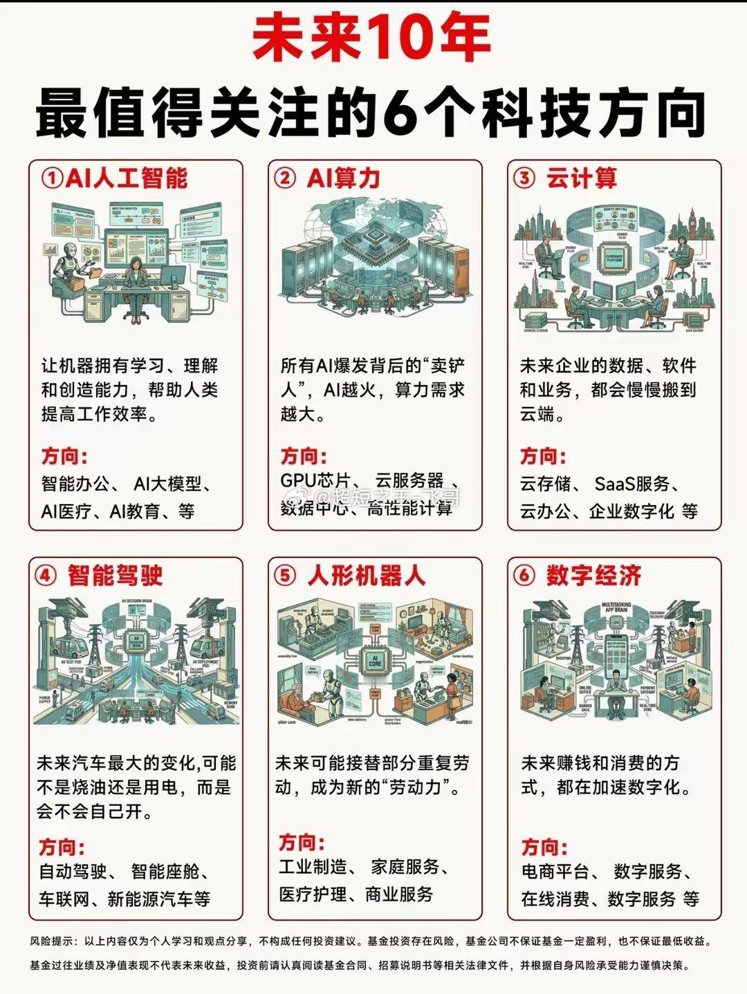 未来10年，最值得关注的6大科技赛道AI浪潮席卷全球，未来十年的科技主线已清晰浮