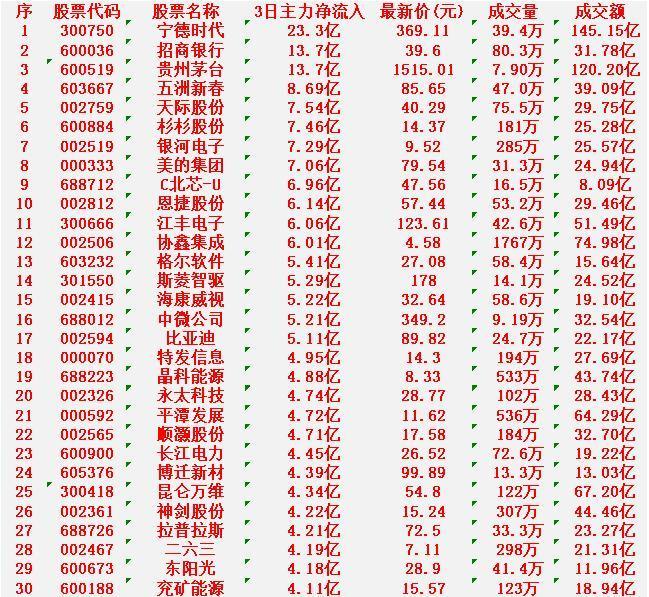 2月9日，前3天主力大幅买入的30名单！宁德时代：3日净流入23.3亿元，