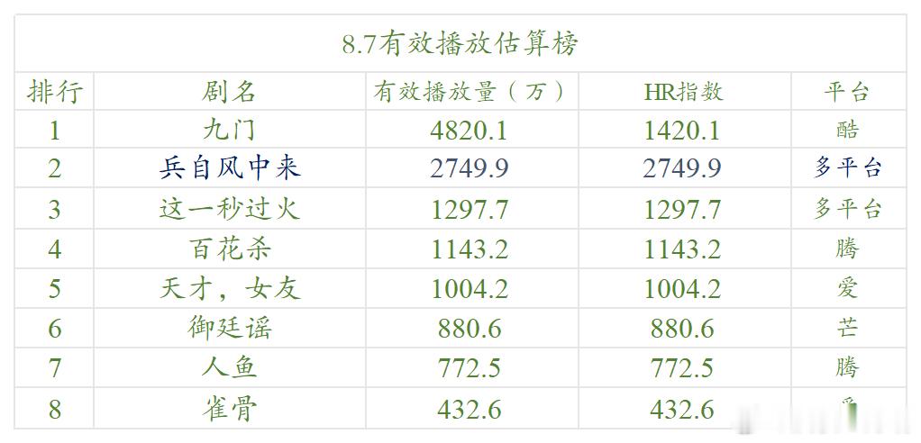 今日数据分析《九门》推流下降，叠加周末发酵效应,HR提升明显，云合小幅提升。《