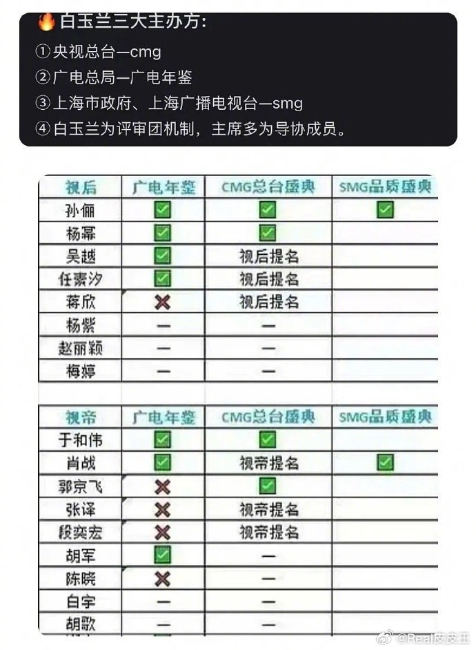 从目前已经颁发的各大奖项归属来看，白玉兰女主将从孙俪、杨幂之间决出。但对孙俪更有