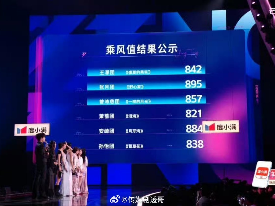 浪姐三公solo秀结果浪姐排名王濛：842票✅PK萧蔷：821票张月：89