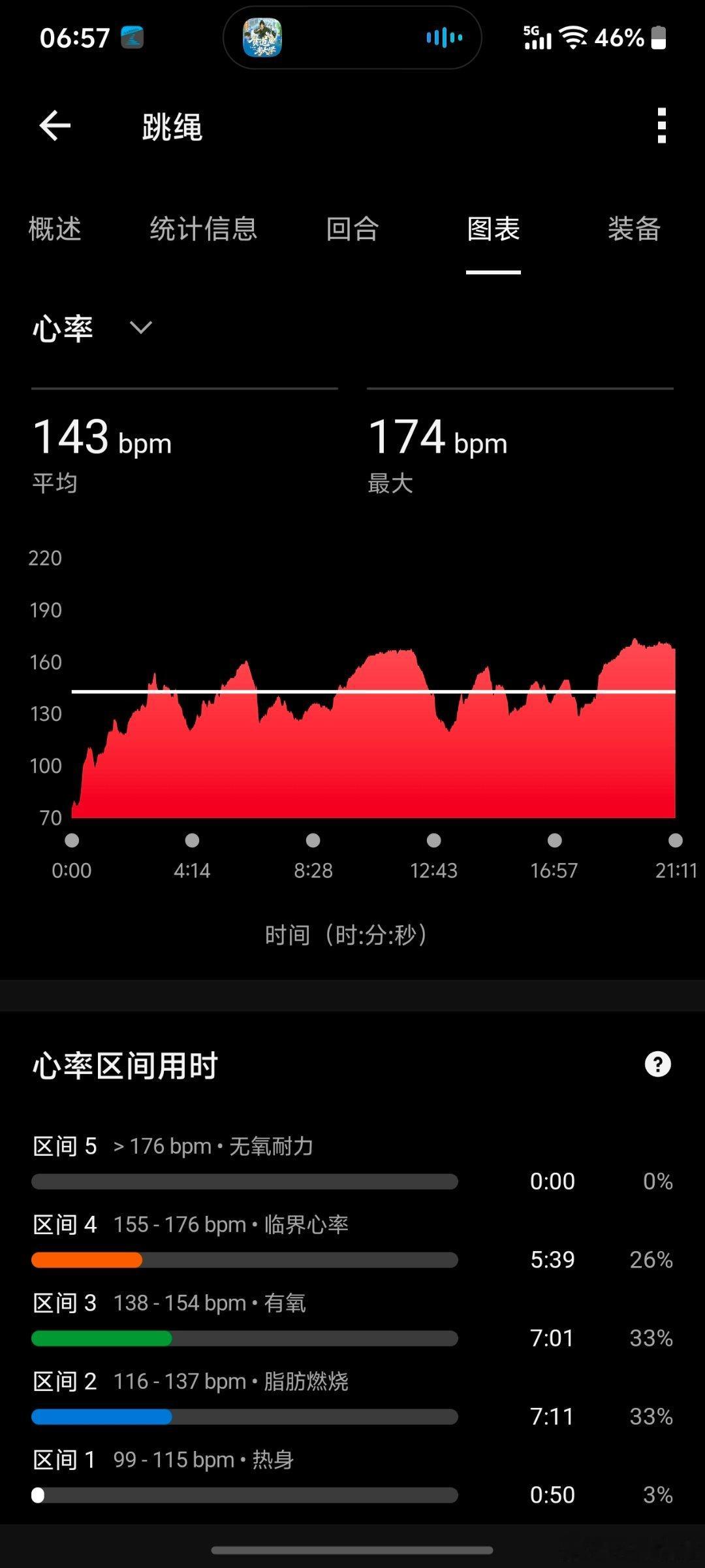 跑步坚持一周三次跑步健康无伤跑今日跑休，换跳绳舒展身体。21分钟203