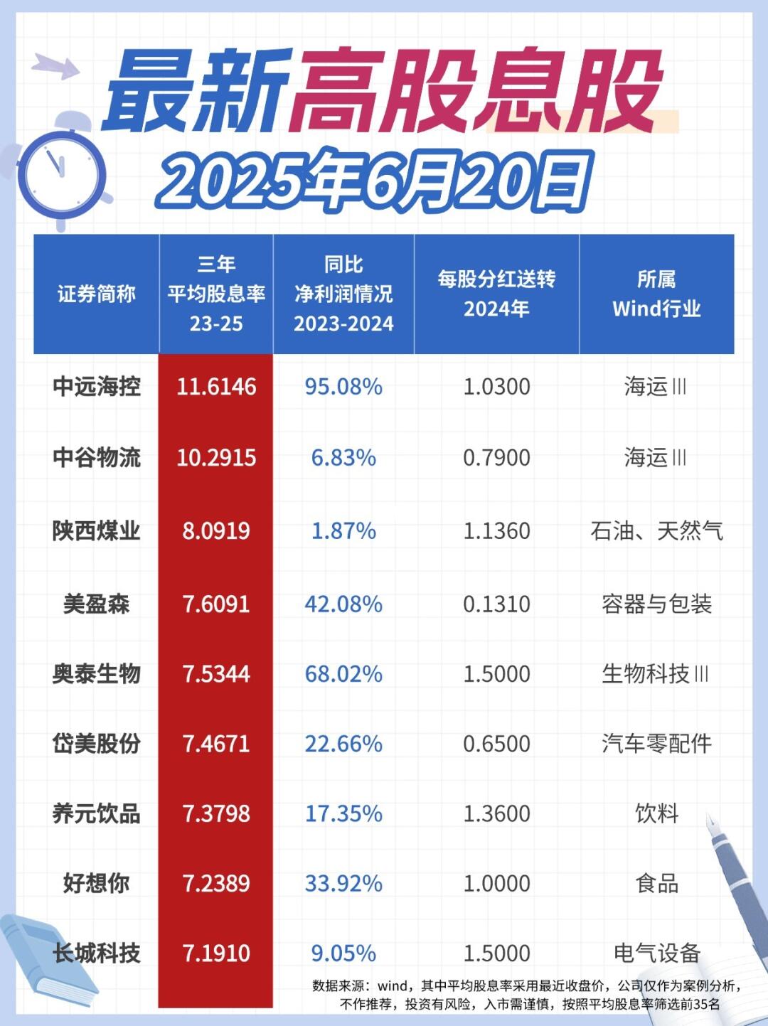 还存款呢？看看高股息率股票吧！