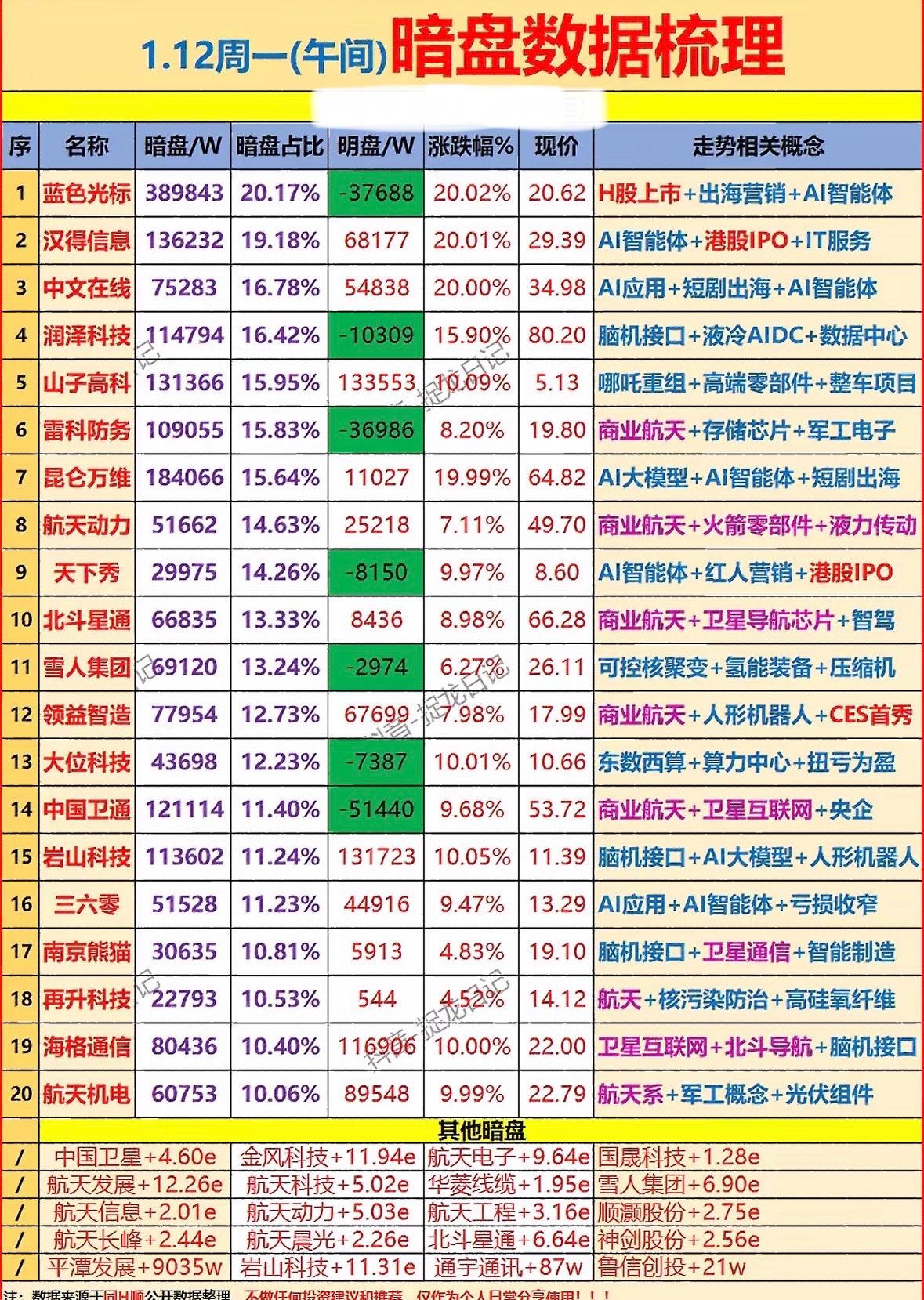 1.12周一暗盘数据梳理，带你发现隐藏的投资机会！📈💰AI智能体与商业航天