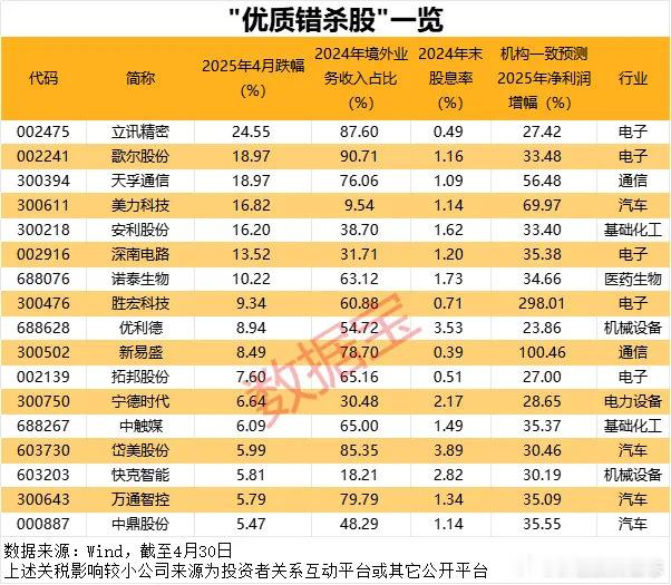 价值投资日志“优质错杀股”出炉超七成2025年业绩有望高速增长在不少业