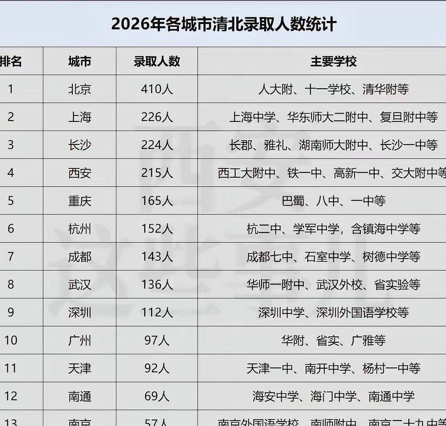 部分城市清北数据​​​