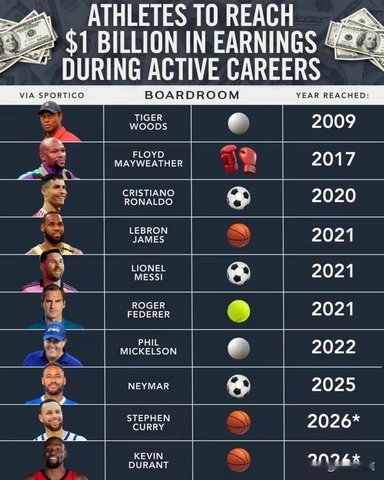 不得了，老虎伍兹在2009年就有超过10亿美元，詹姆斯在2021年达到这个身价，