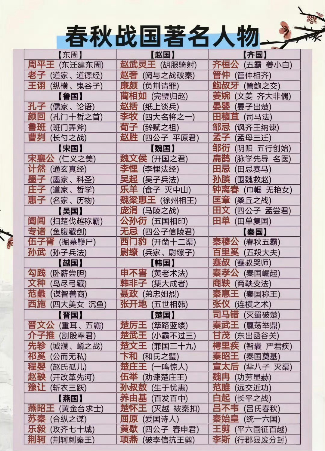 春秋战国著名历史人物一览。