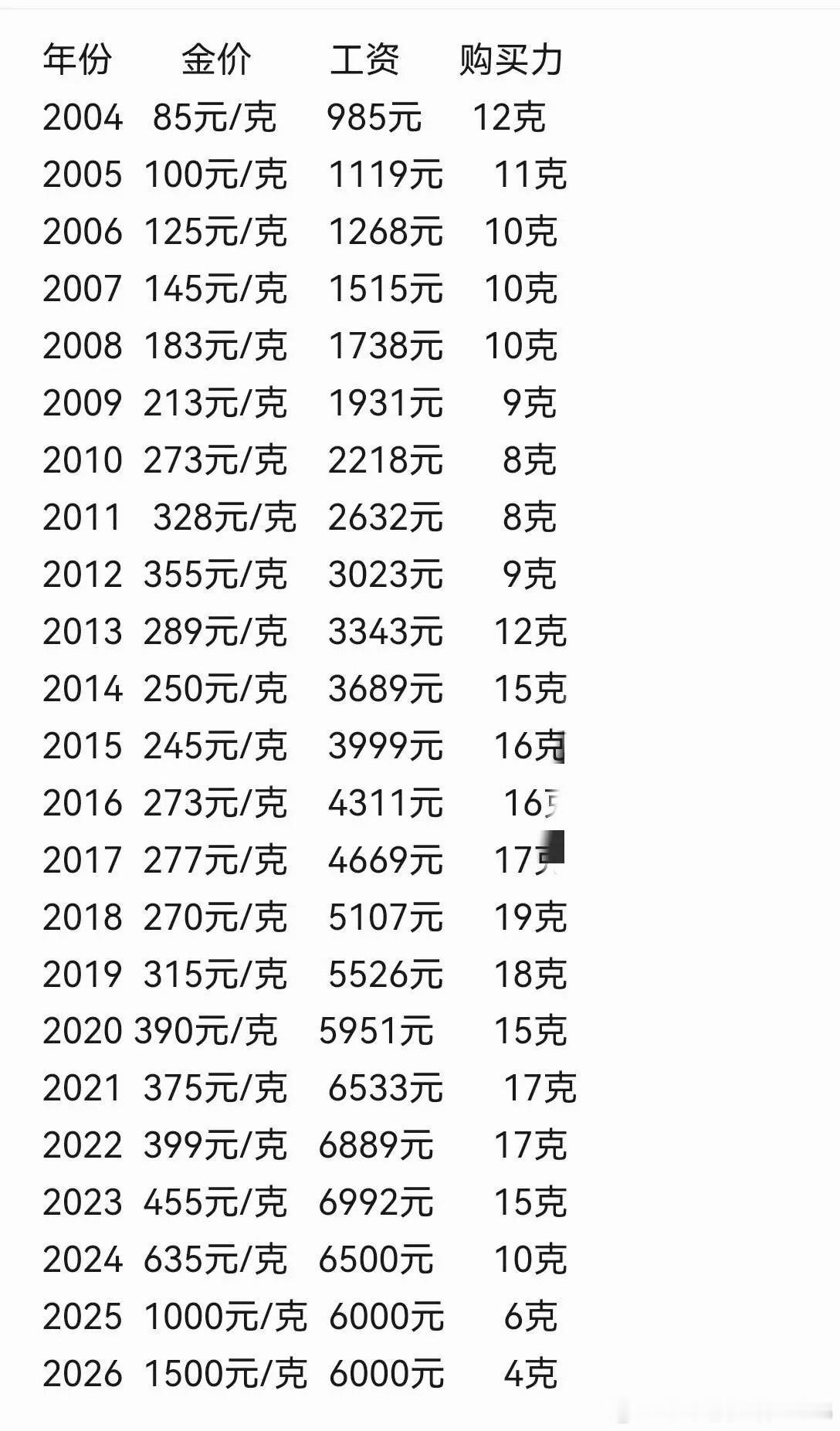 关于黄金价格的涨跌，最近听到了截然不同的两种声音。有人分析，到2028年，黄金价
