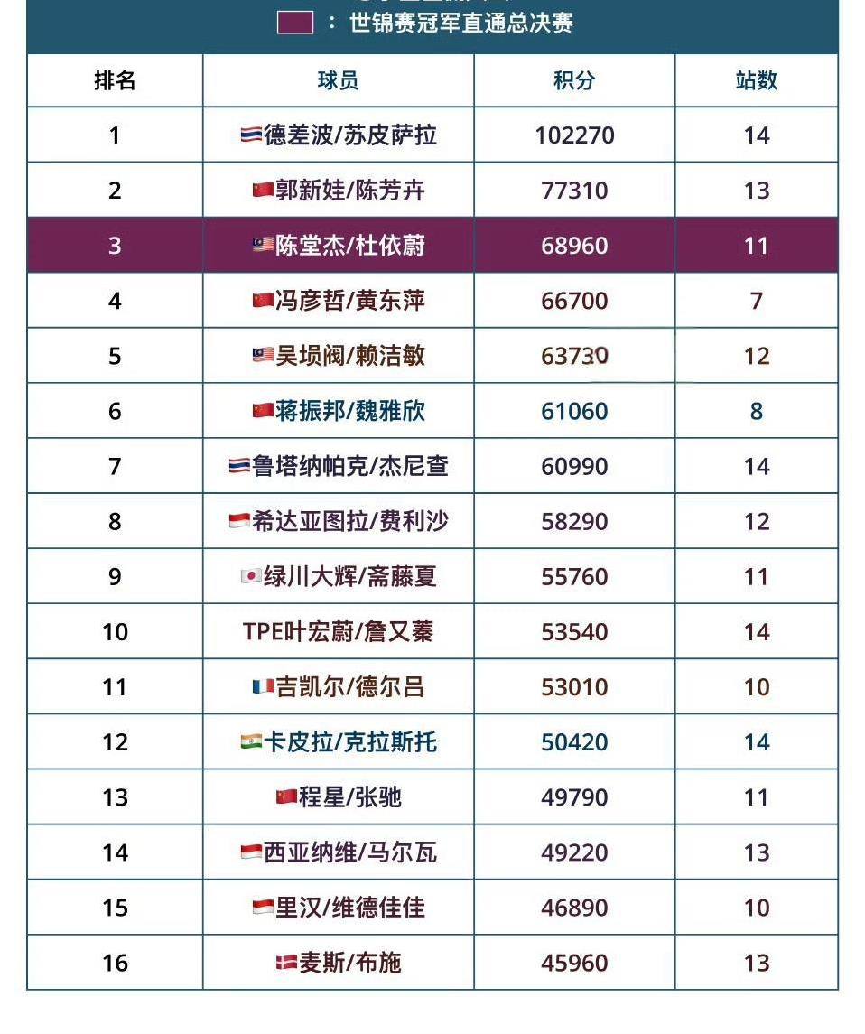 世界羽联通往2025年终总决赛的混双排名！这也太残酷了。（感谢星星老师的图片