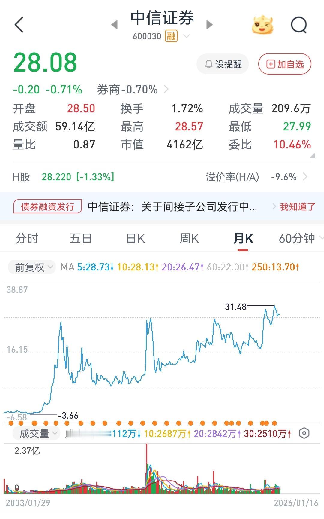 券商股真的没涨吗？还是股民不知足？最近一年，很多投资券商的股友