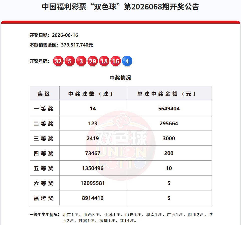 今晚开奖的双色球爆了，一等奖中出14注，单注奖金564万，花落10省市，其中山西