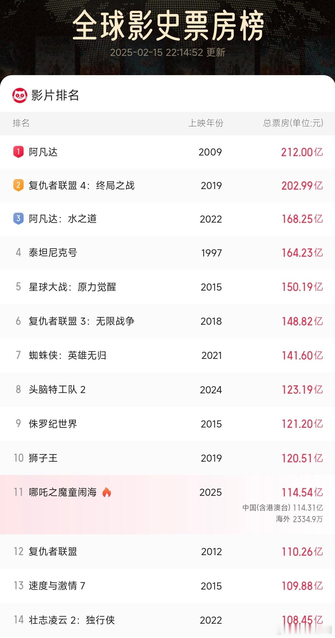 哪吒2全球票房TOP11现在已经让西方见识到东方的力量了，很多黑子没搞清楚，这