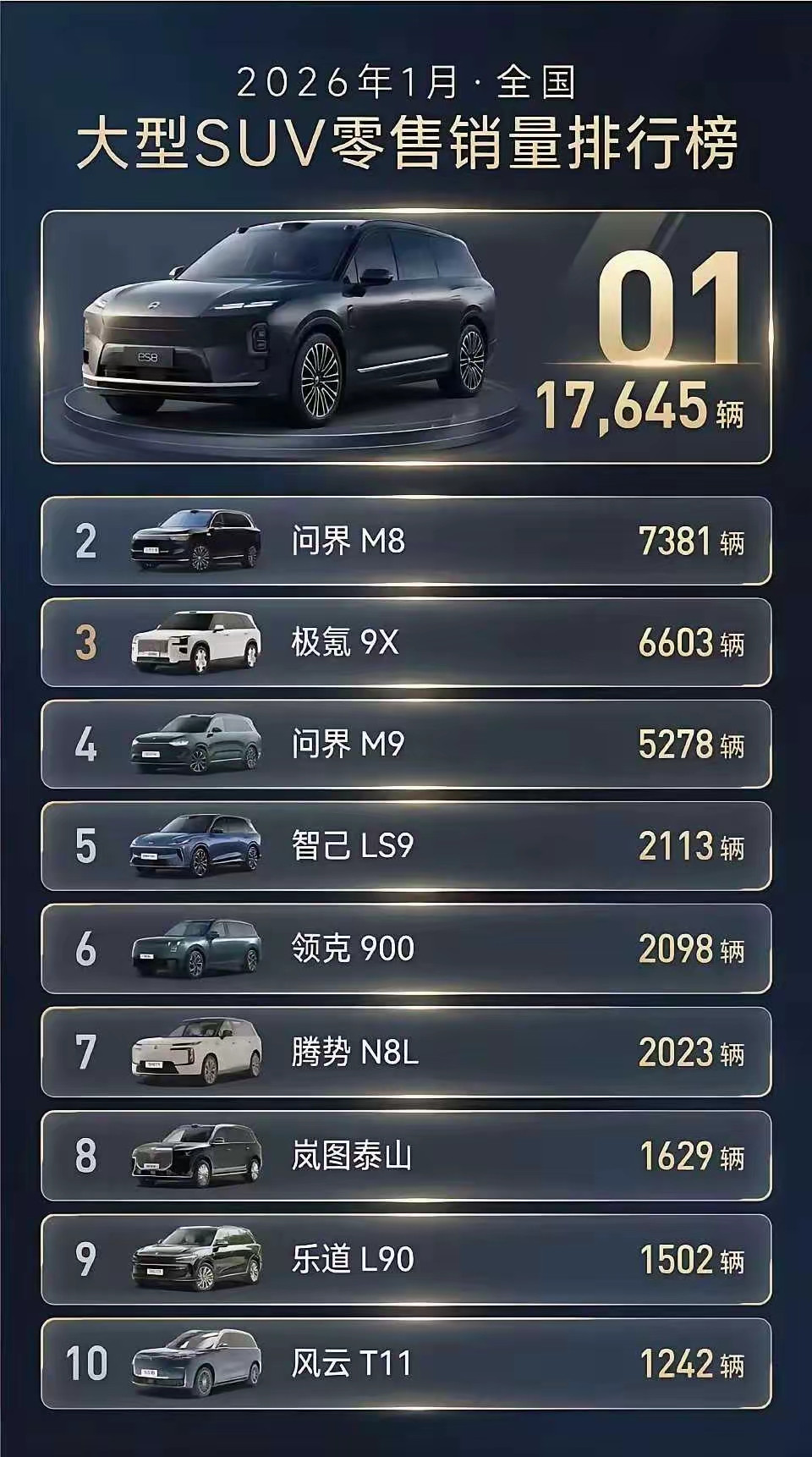 理想居然一辆车都没上榜，被踢出前十，蔚来es8断档领先，问界M8,M9同在前五！