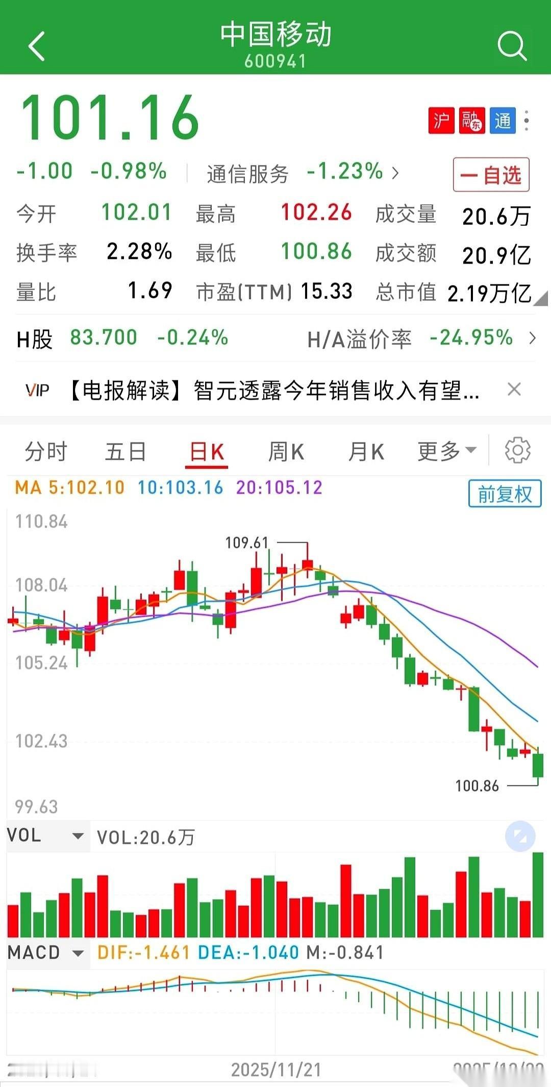 一天赚十几个亿，股价却跌成这个熊样。你敢信这是咱家“压舱石”级别的央企干出来的