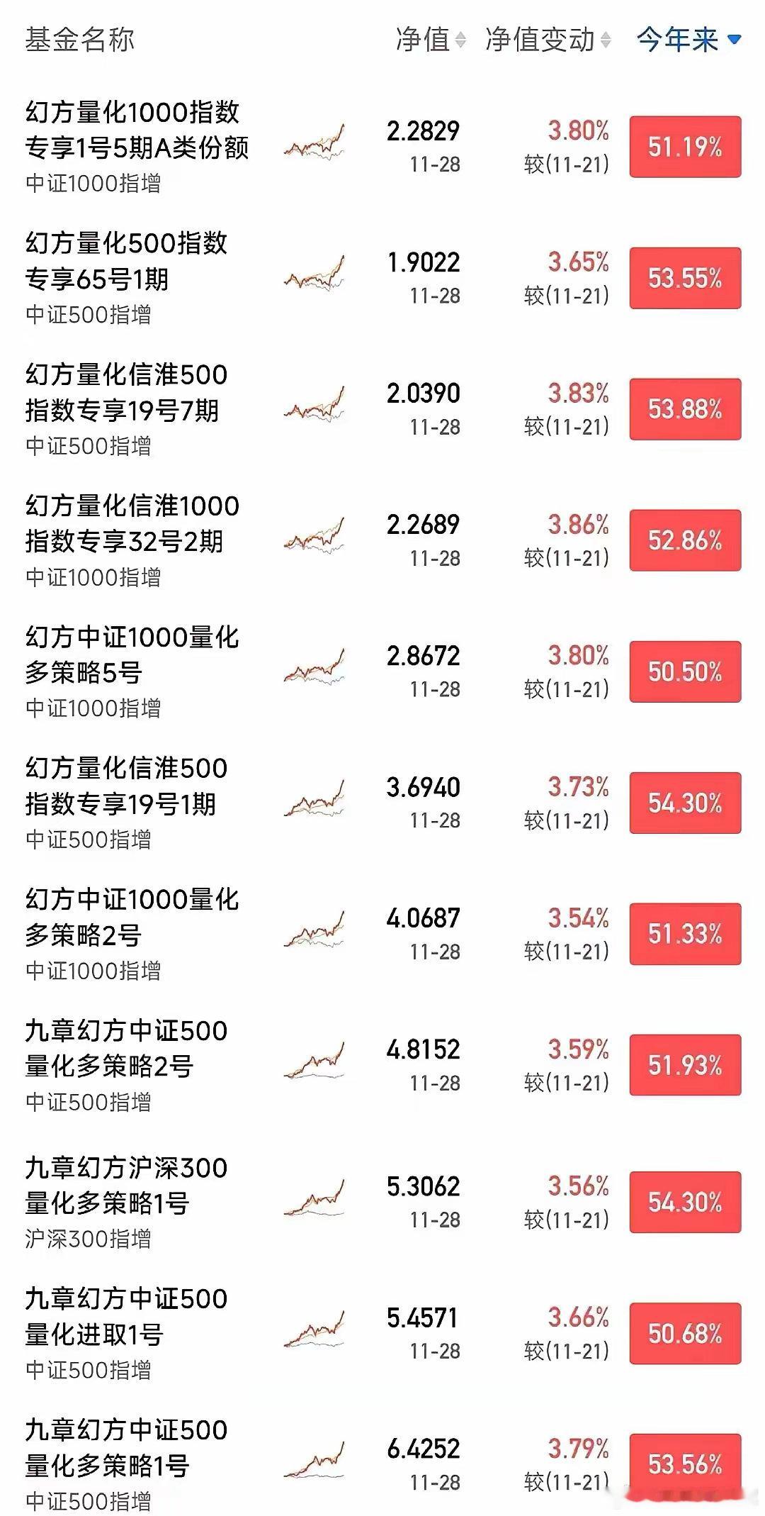 梁文锋领导的幻方量化只能使富人更富，散户更穷，看看幻方这收益，全是收割散户得来的