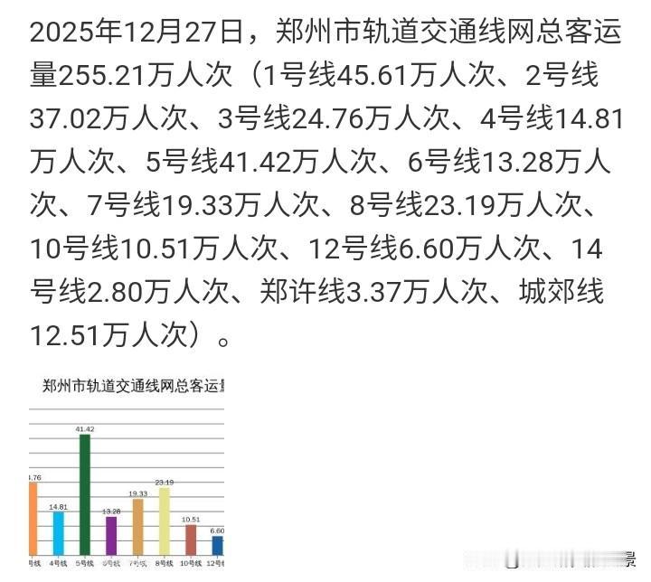 好奇怪，郑州地铁客流每到周五就会创新高，尤其是1号线真的很争气，在它的带动下昨天