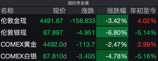 现货黄金价格跌破4500美元, 创43年最大单周跌幅