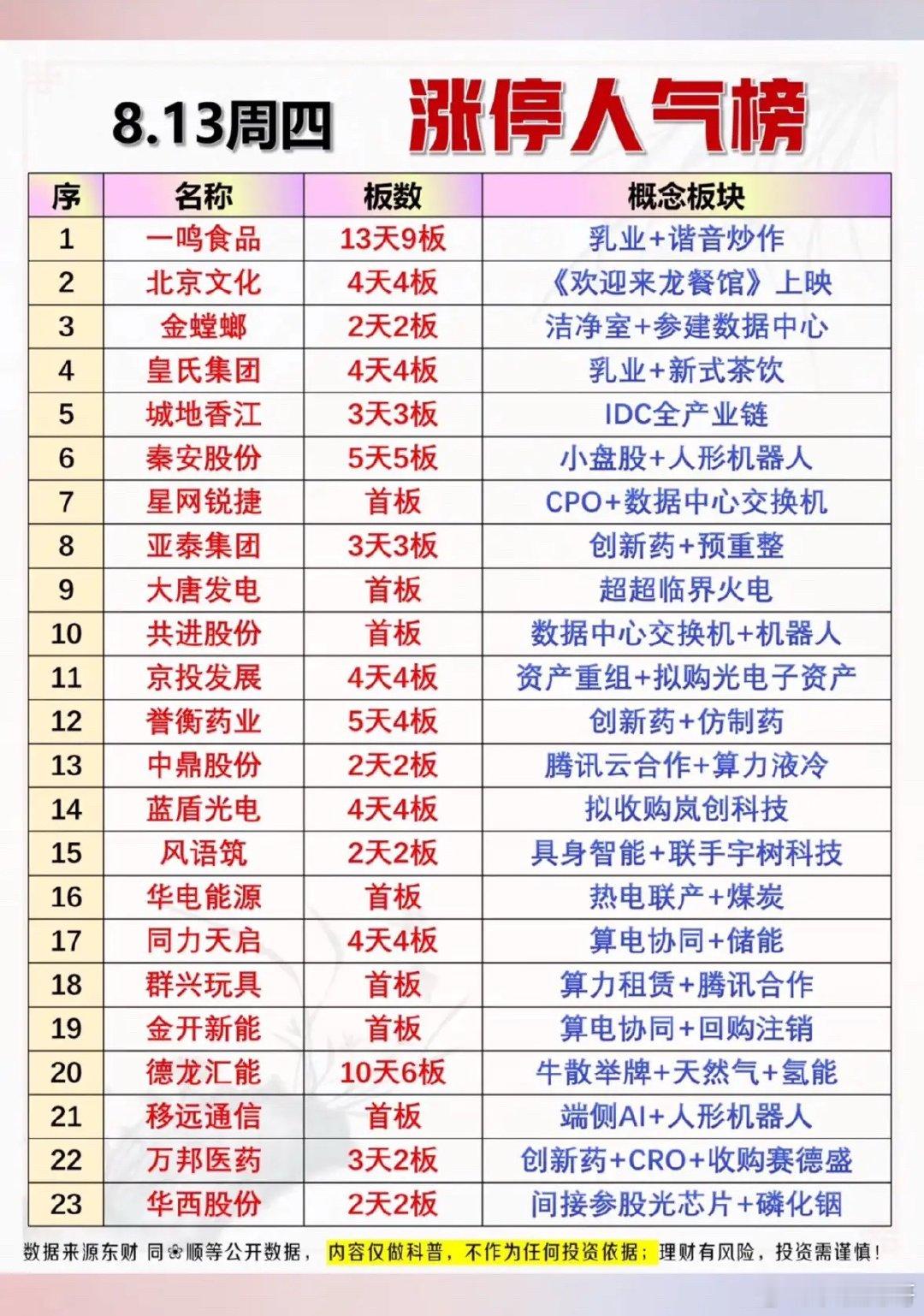 8月13日股市涨停榜，概念板块排行。8月13日股市涨停榜有点意思。午间涨停快报显