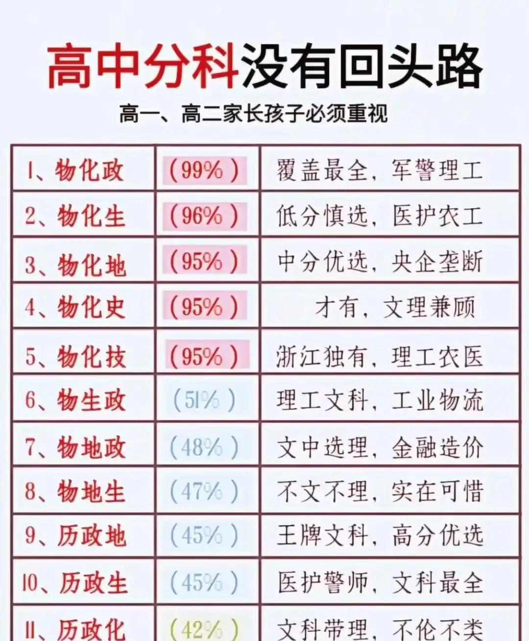 高中选科选错，孩子可能直接输在起跑线上！最近刷到一张新高考选科数据表，看完倒吸一
