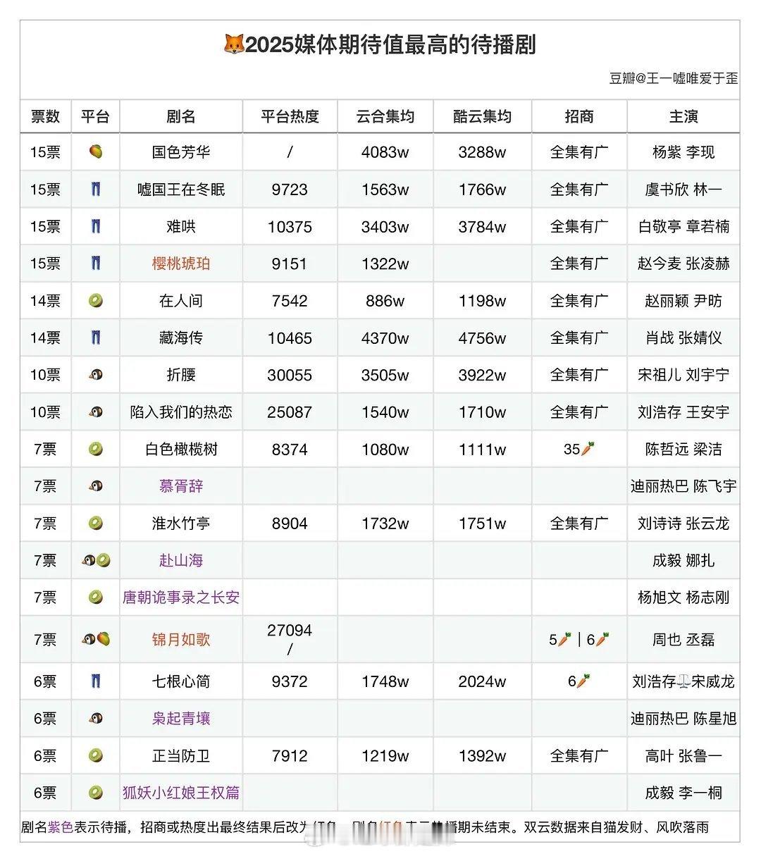2025媒体期待值最高待播剧播出情况​​​