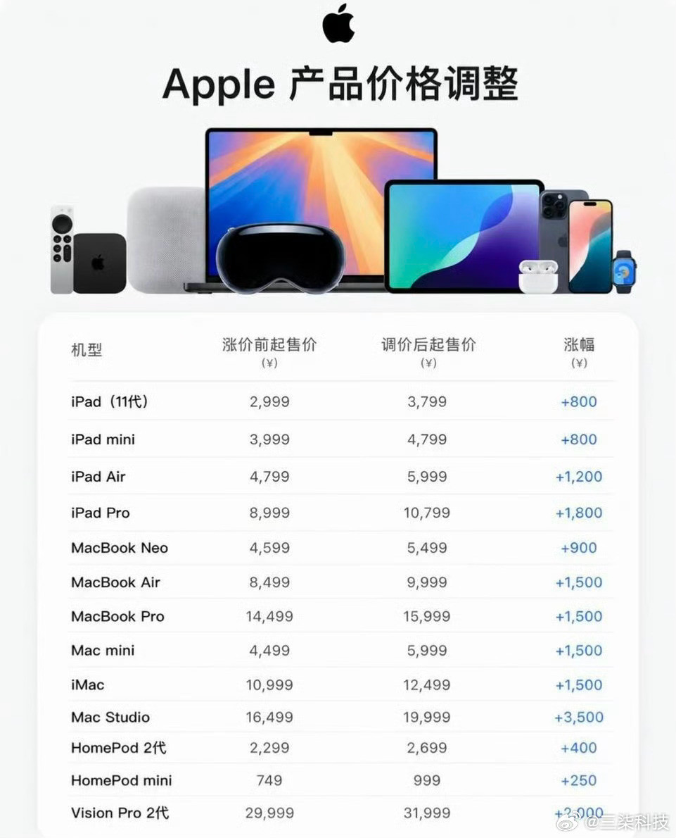 近期苹果官网维护后上调了多款iPad及Mac系列产品售价，其中MacBookN