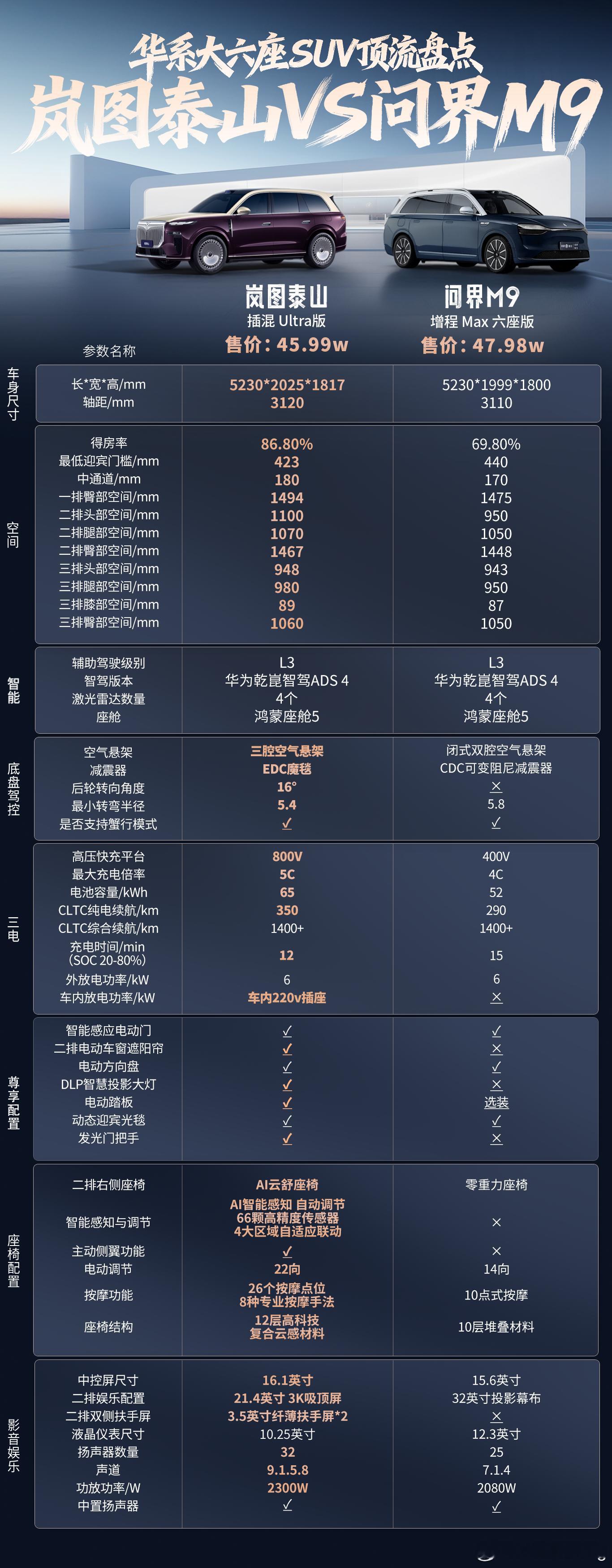 华系顶流实力几何，用数据说话！今天我们就来盘点一下岚图泰山和问界M9这两款华系顶