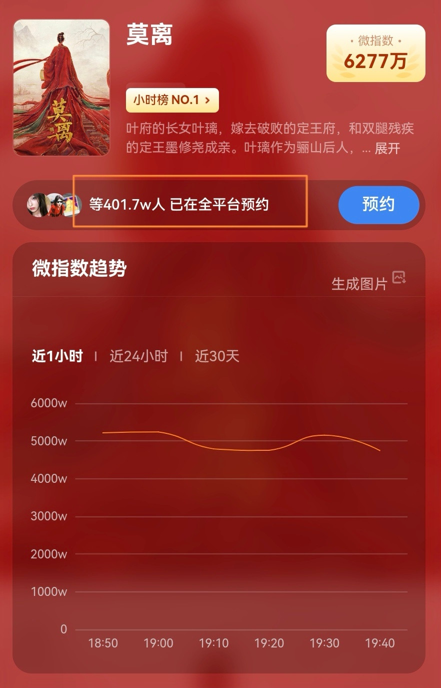 《莫离》预约人数破400万了，永远可以相信白鹿的剧粉盘！自《莫离》定档以来，热搜