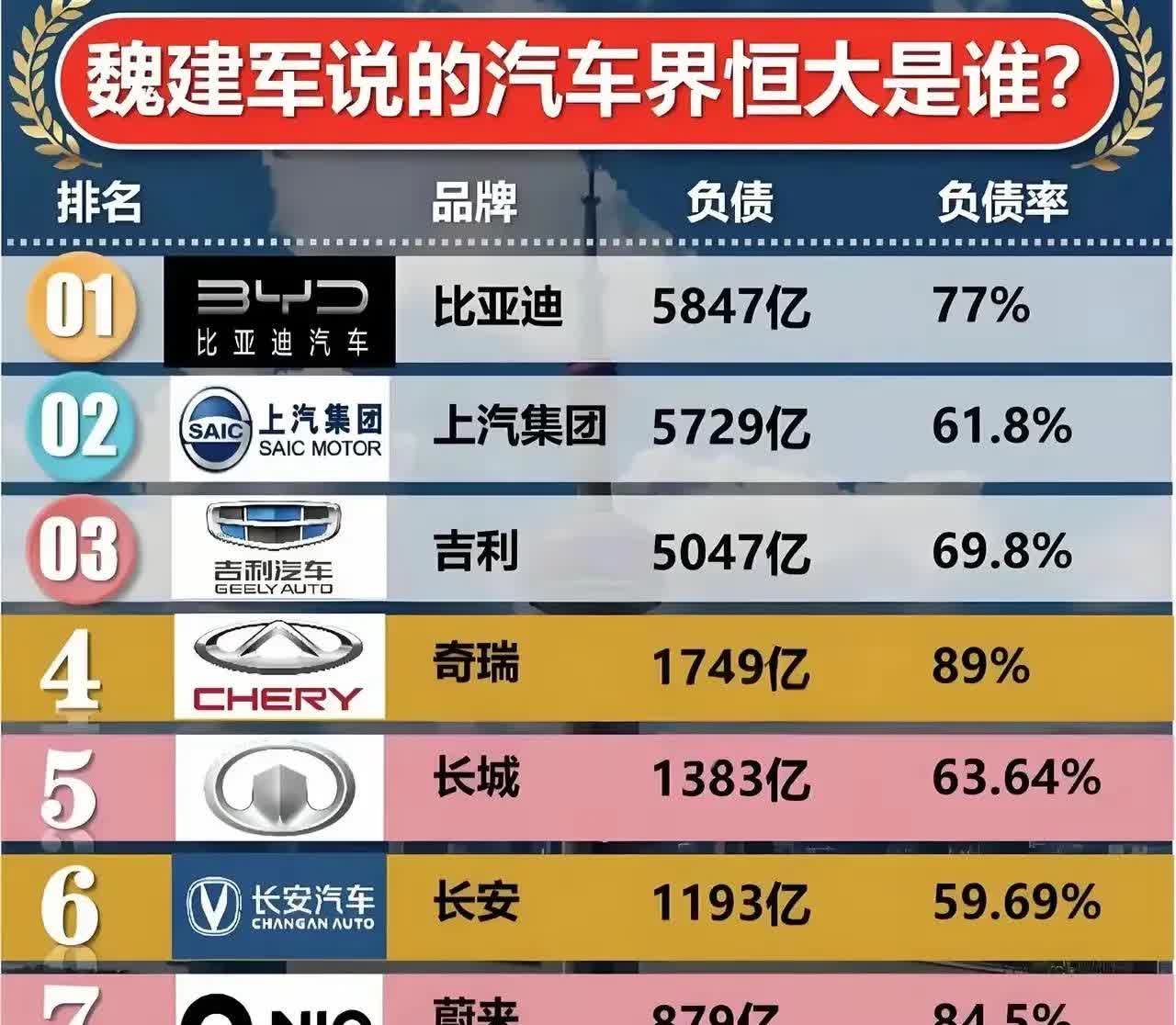 佩服长城的魏总，真敢说[赞]！中国汽车真的有“恒大”吗？让我们来看看这个中国车企