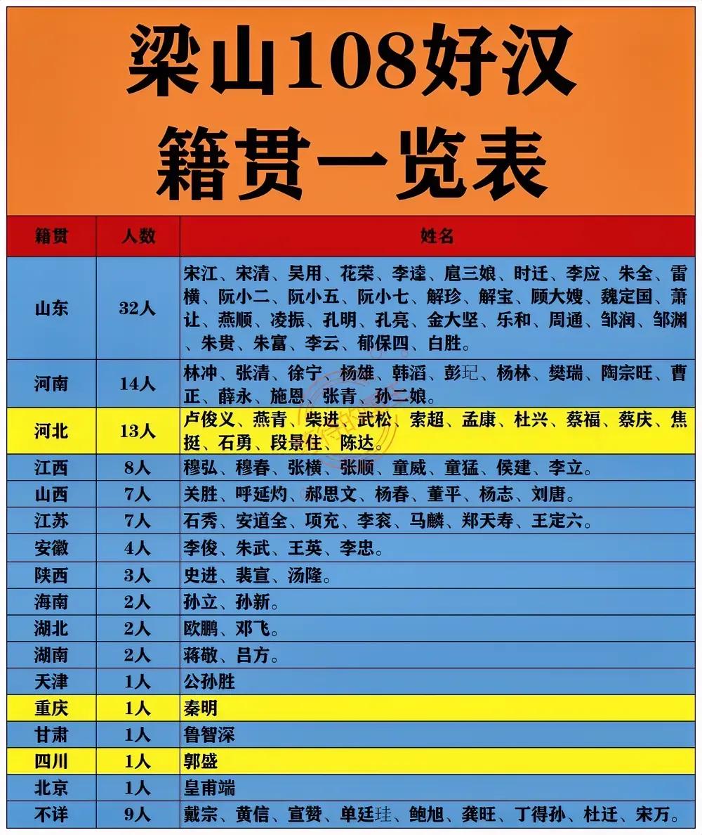 梁山108好汉中，南方籍贯的非常少。从梁山好汉的籍贯分布，可以大概看出以北方