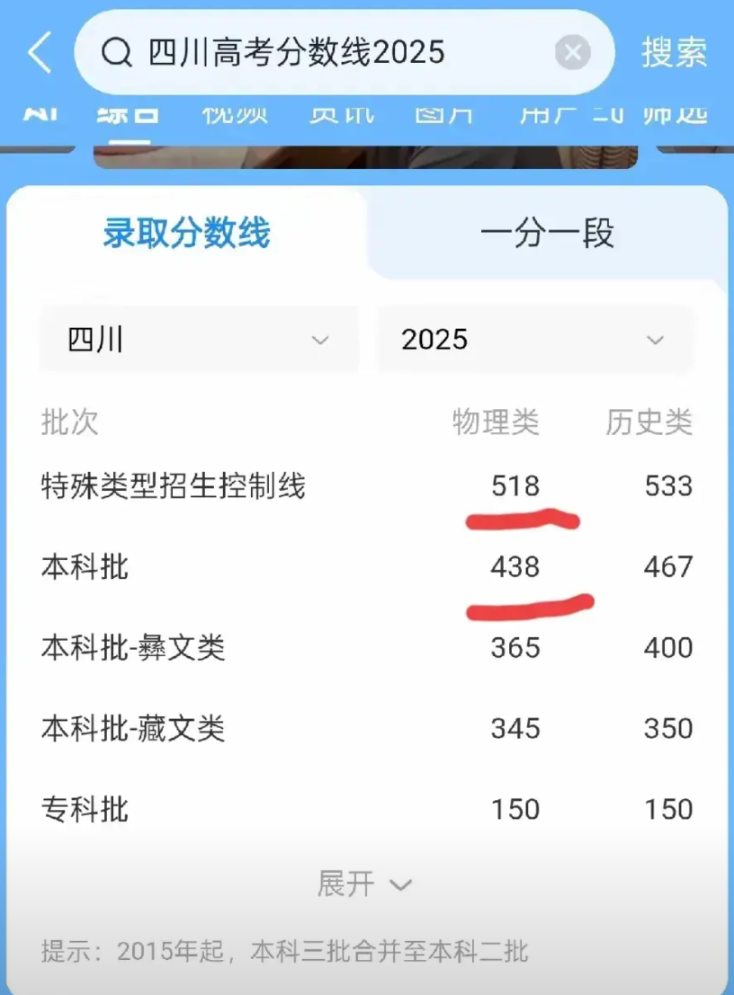 四川考生有点苦逼了，60万考生只有33%的录取率，也就是说只有19.8万人上本科