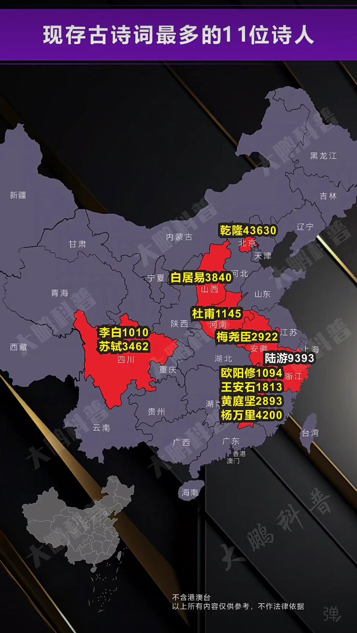 现存古诗词最多的11位诗人，乾隆帝的43630首诗虽然最多，但含金量是最低的，难