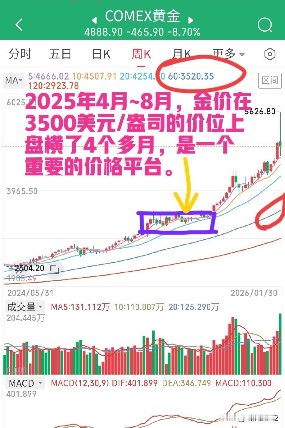 金价回踩后，还可不可以去买？这个问题很复杂，需要考虑多重因素：一是要看国