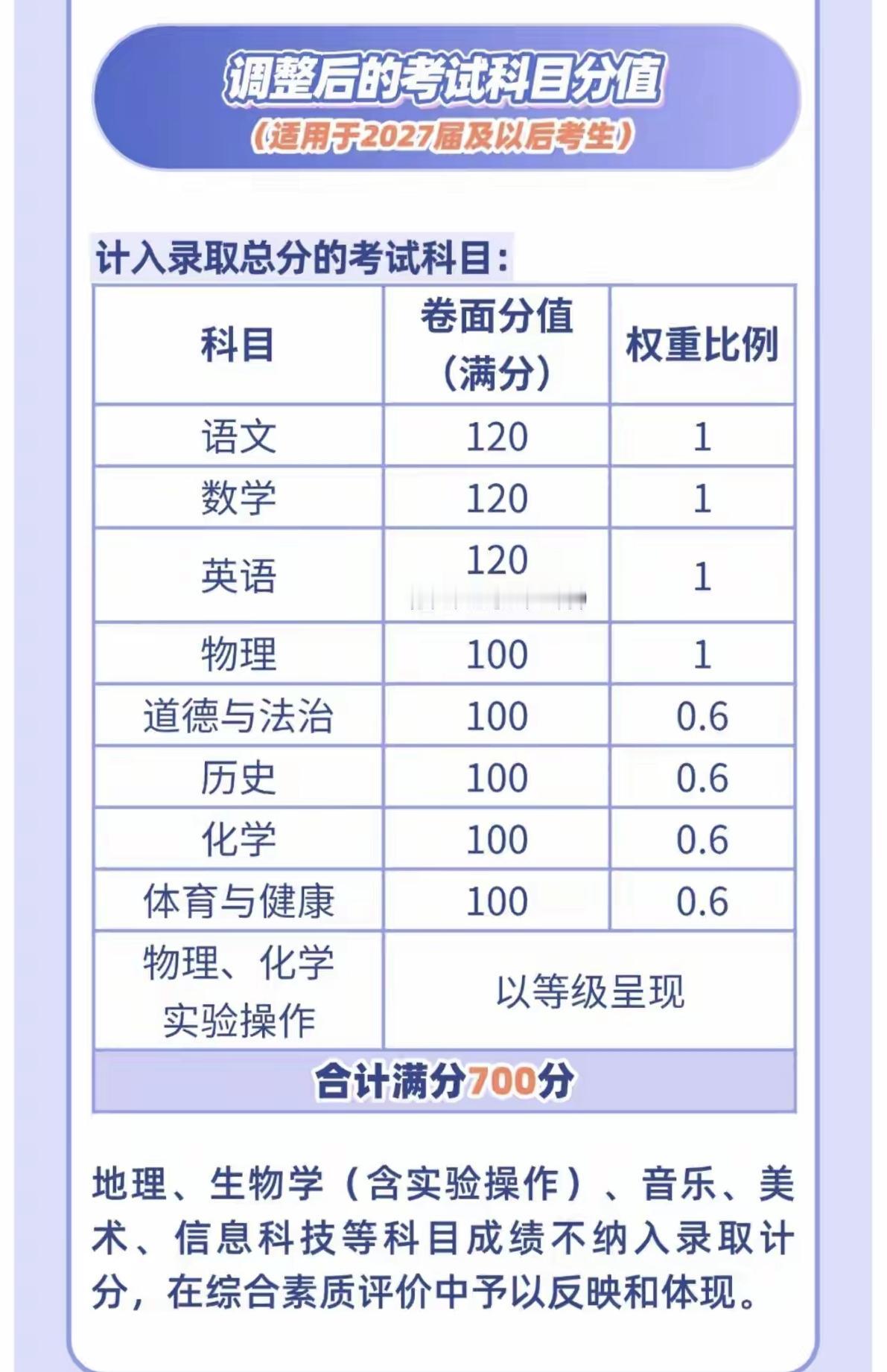 佛山中考又改分了，2027年起将总分改为700分。原本佛山中考满分为740分，这