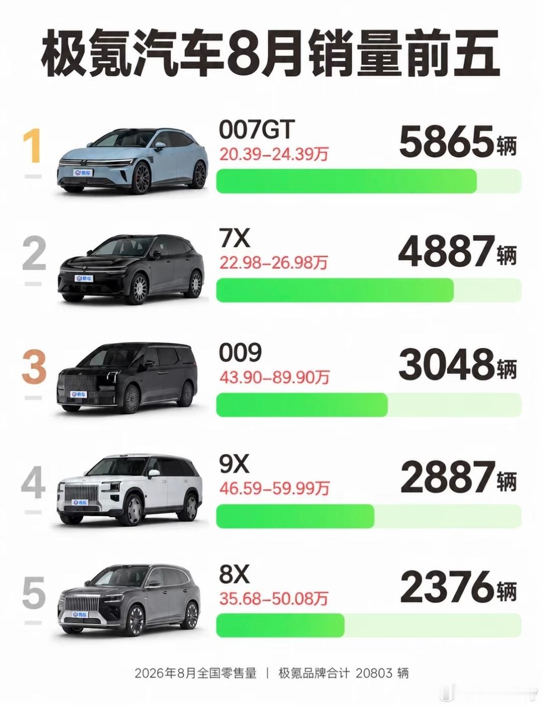 极氪汽车八月份销量前五，极氪007GT拿下第一名。2026年8月极氪品牌整体零售20803辆，007