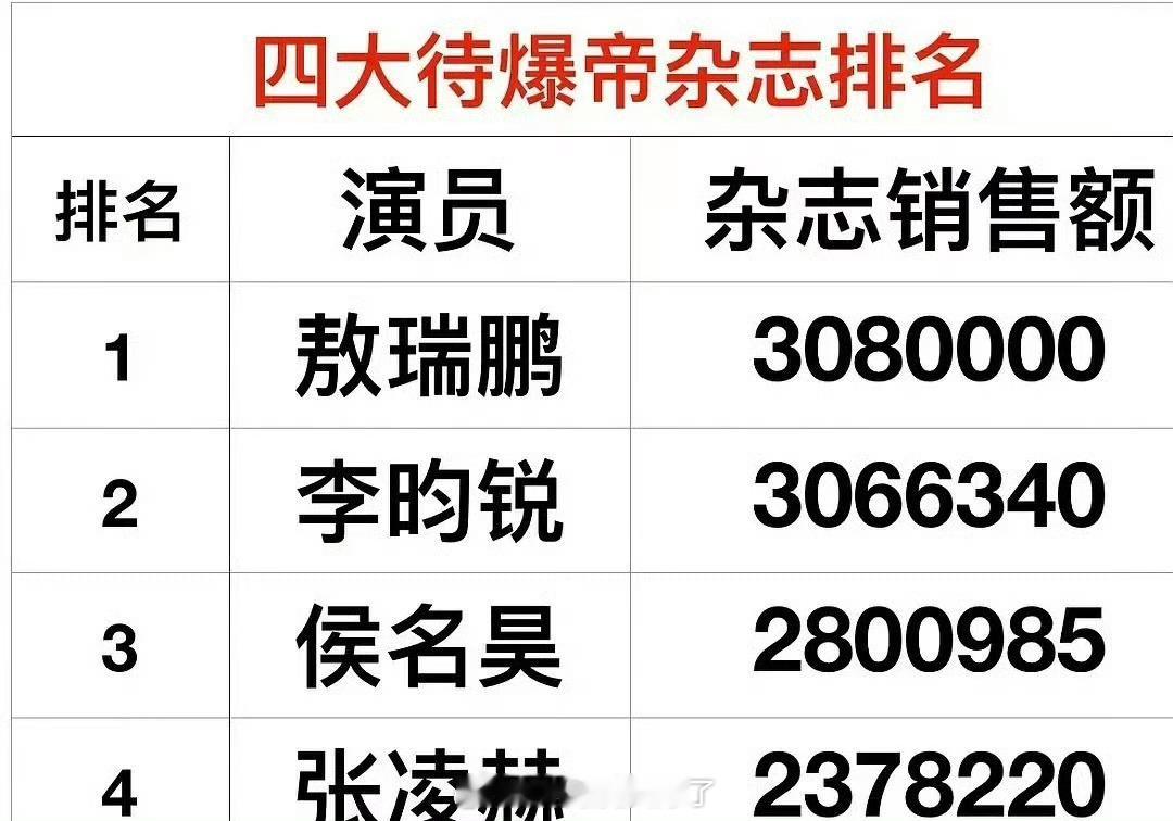 内娱四大待爆帝杂志销售额排名🈶，符合大家体感吗？四大待爆帝杂志排名