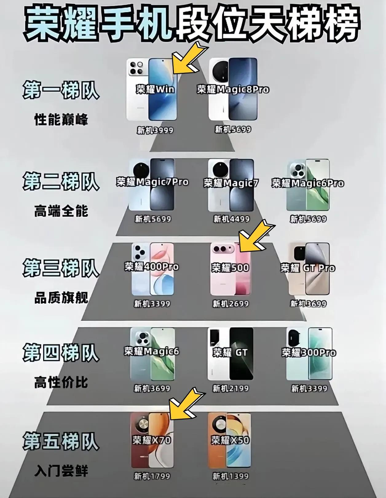 荣耀手机段位天梯榜，用户心理被它拿捏得死死的。Magic8Pro和VPur