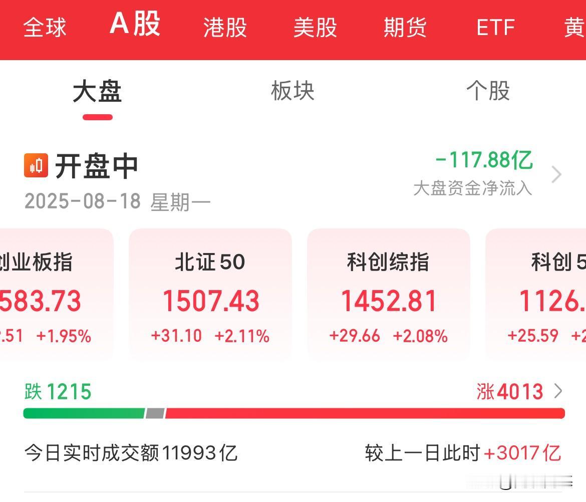 A股大涨！创业板涨幅1.95%，北证涨幅2.1%，科创50涨幅2.35%，两市涨