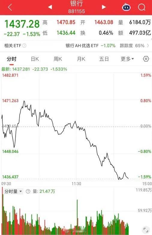 银行砸盘控指数，这个套路很熟悉了吧！因为下周五是股指期货交割，这也证明了，银行是