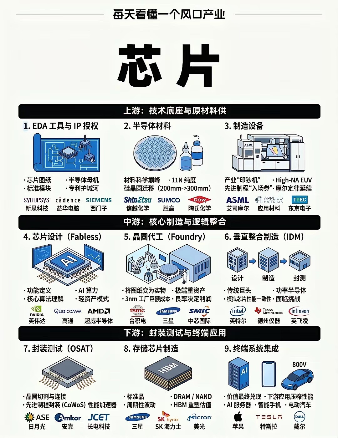 每天看懂一个风口产业——芯片一文看懂芯片产业！1.行业概述，全球半导体行业2.商