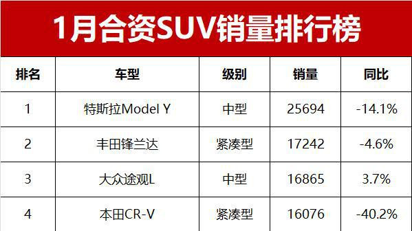 凄凉! 1月合资SUV销量榜, CR-V排第四, 汉兰达第十七名