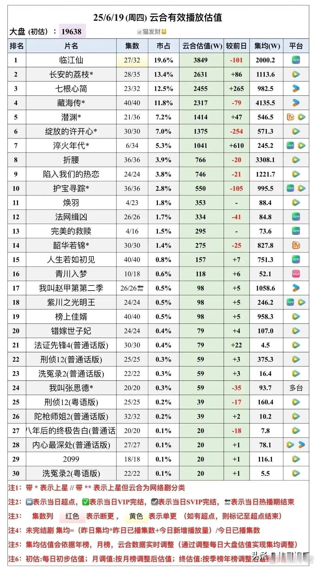 宋祖儿这运气，简直就像是开了挂一样好啊！原本《焕羽》这部剧是定了她和周翊然主演的