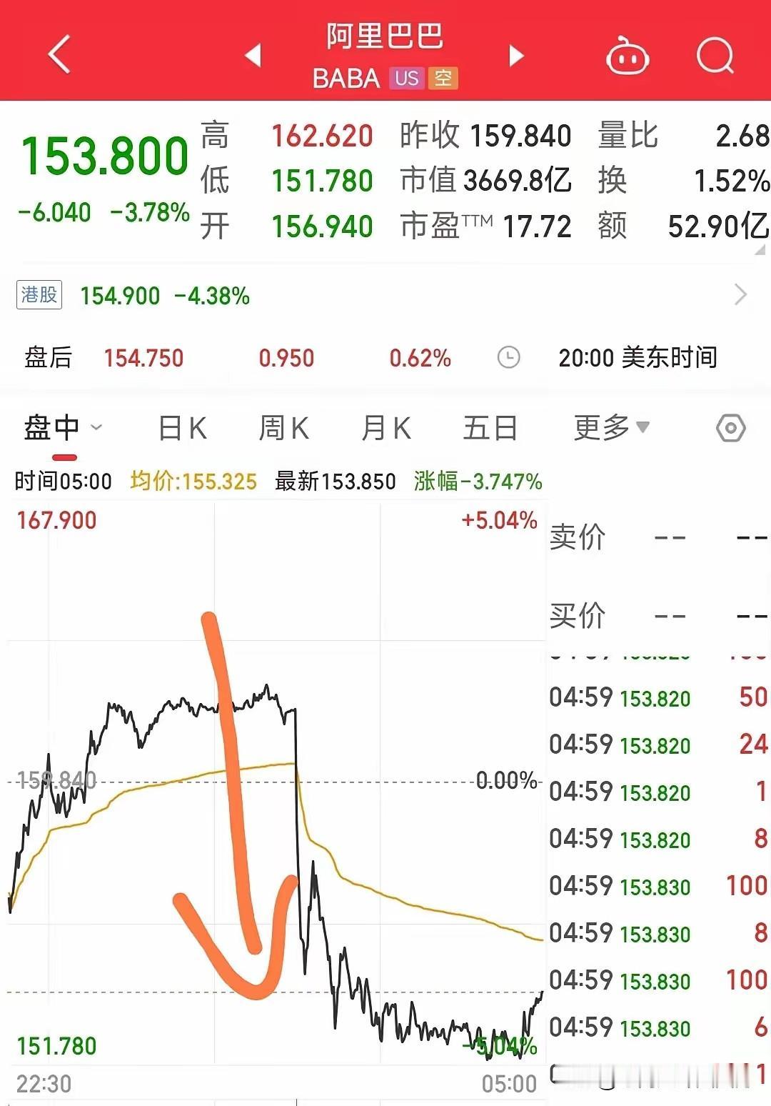 一觉醒来，阿里巴巴的股东们天塌了不是因为财报数据差，也不是因为业务出问题，而