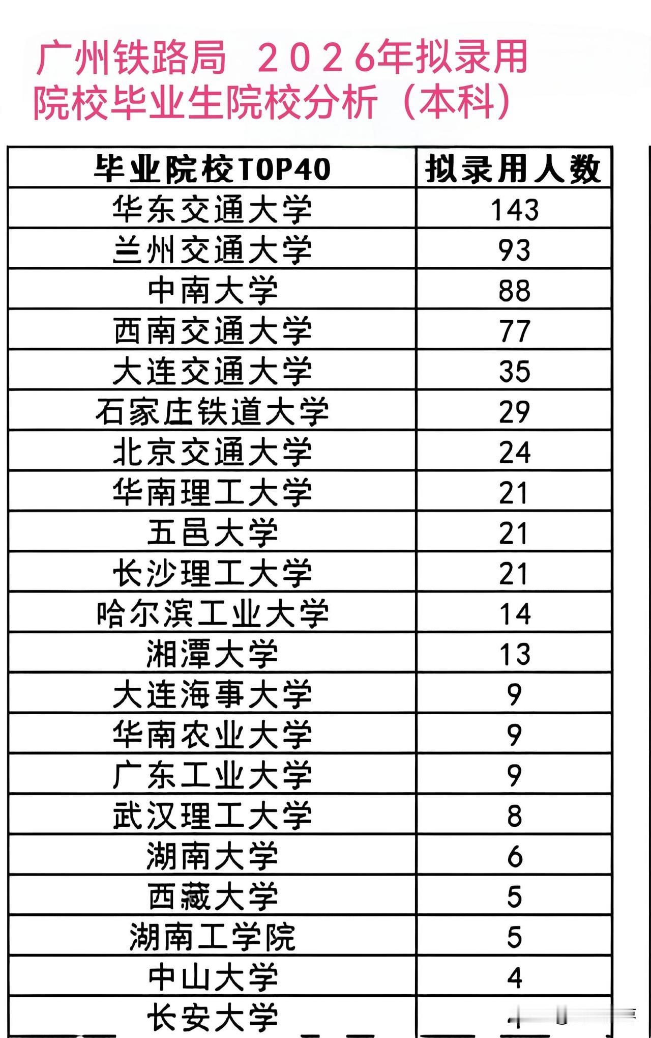 广州铁路局2026年拟录用本科院校曝光！华南理工大学仅21人，华东交通大学143
