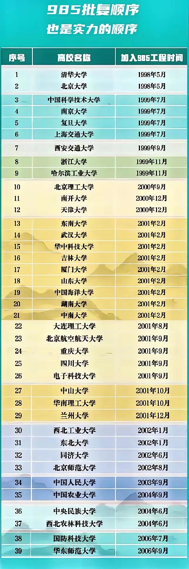 请关注国家批准985高校的时间，湖南大学是2001年批准的，也算是比较早的。欢迎