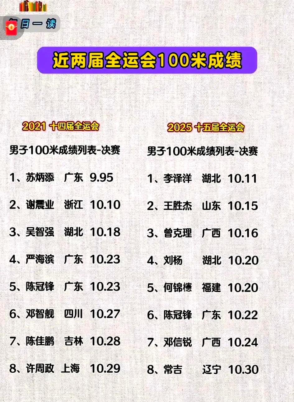 苏炳添的9.83秒至今是亚洲短跑的硬标杆。2021年东京奥运半决赛，他跑出这个成