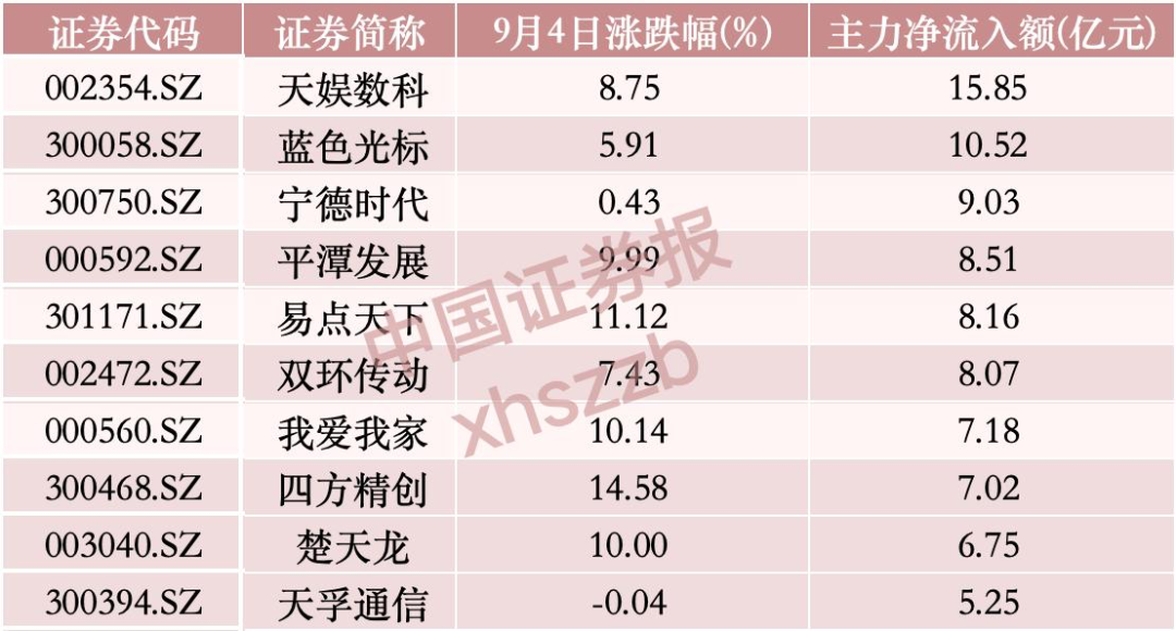 “吸金”逾58亿元, 主力资金重点布局这一方向