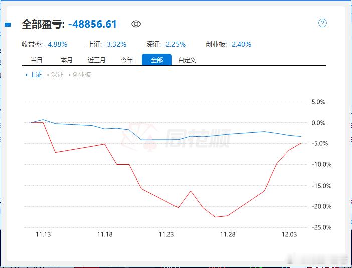猛干就对了，能不能回本就看明天了
