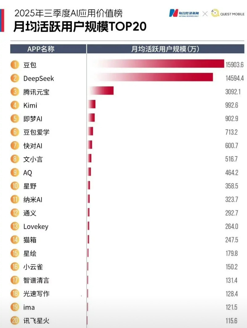 DeepSeek要加油了，怎么被豆包超越了？个人觉得，提问用文心一言，改文用de