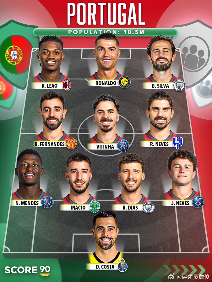 外媒眼中葡萄牙国家队的最强首发。个人觉得一个位置应该会调整：这个赛季在曼城努内斯